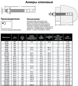 Анкер клиновой Таблица размеров