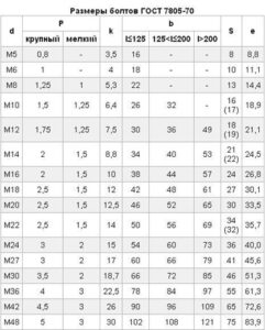 Болт DIN 960 ГОСТ 7805 70 Таблица размеров
