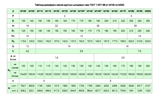 Гайка DIN 1804 ГОСТ 11871 88 Таблица размеров