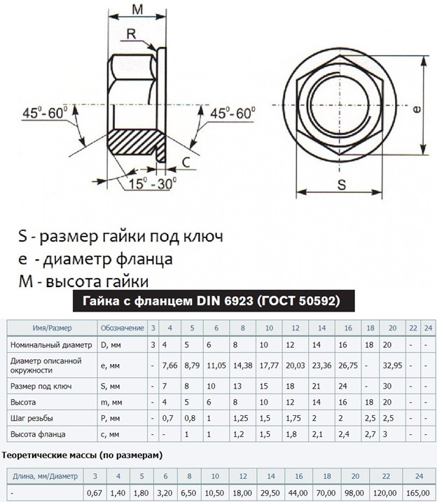 Гайка DIN 6923 ГОСТ 50592 93 Таблица размеров