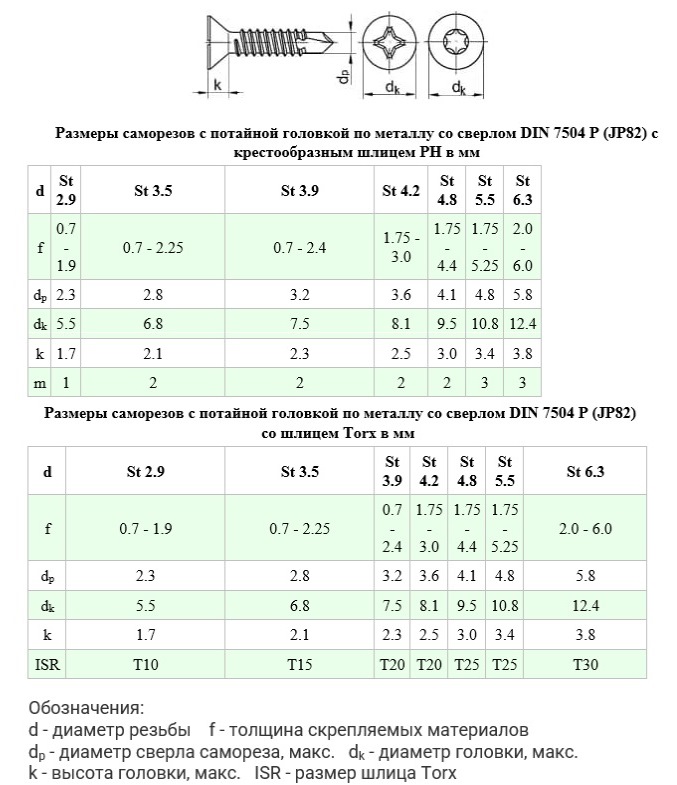 Саморез DIN 7504 Р ISO 15482 Таблица размеров