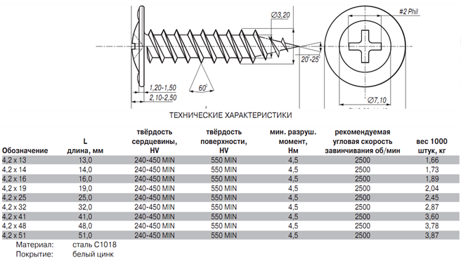 Саморез РН2 Таблица размеров 
