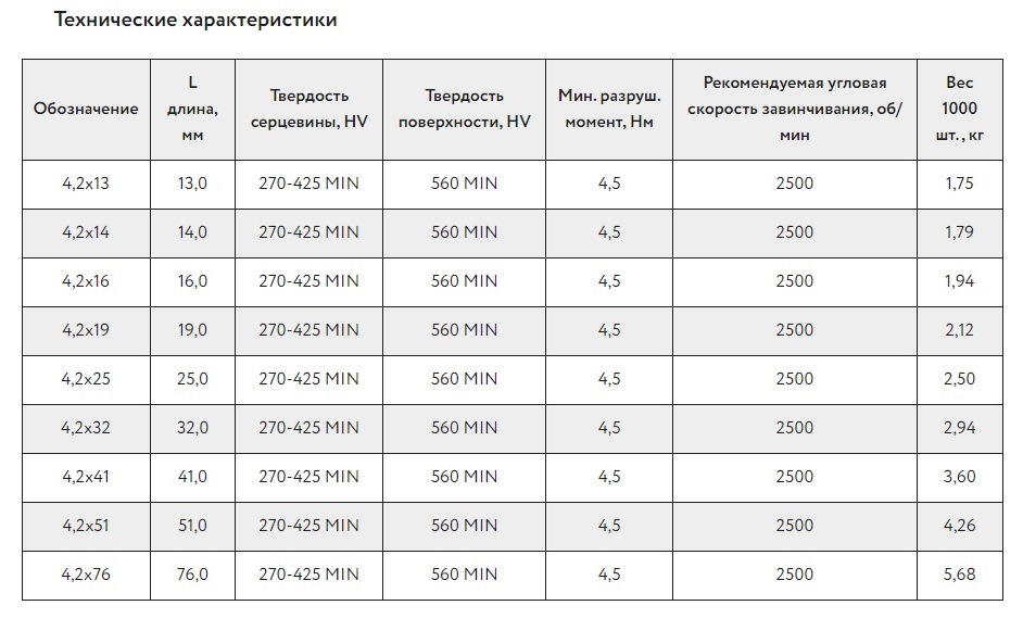 Саморез РНС Таблица размеров