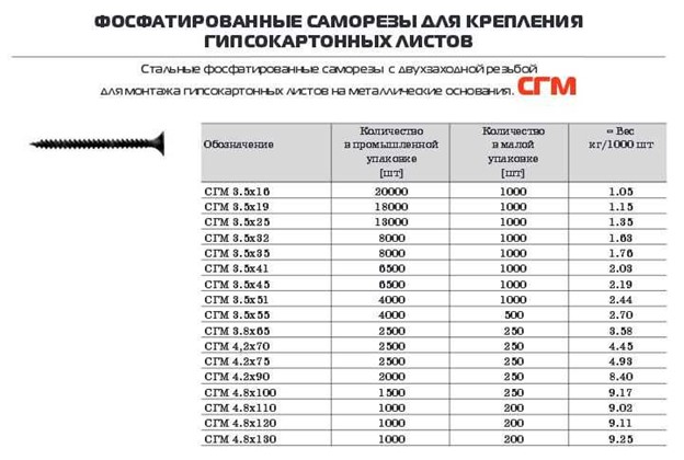 Саморез СГМ Таблица размеров 