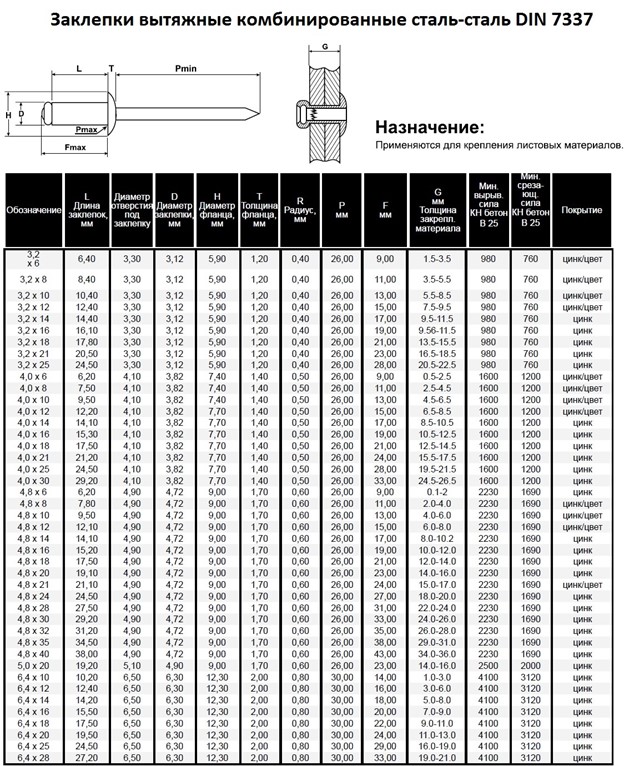 Заклепка вытяжная DIN 7337 Таблица размеров