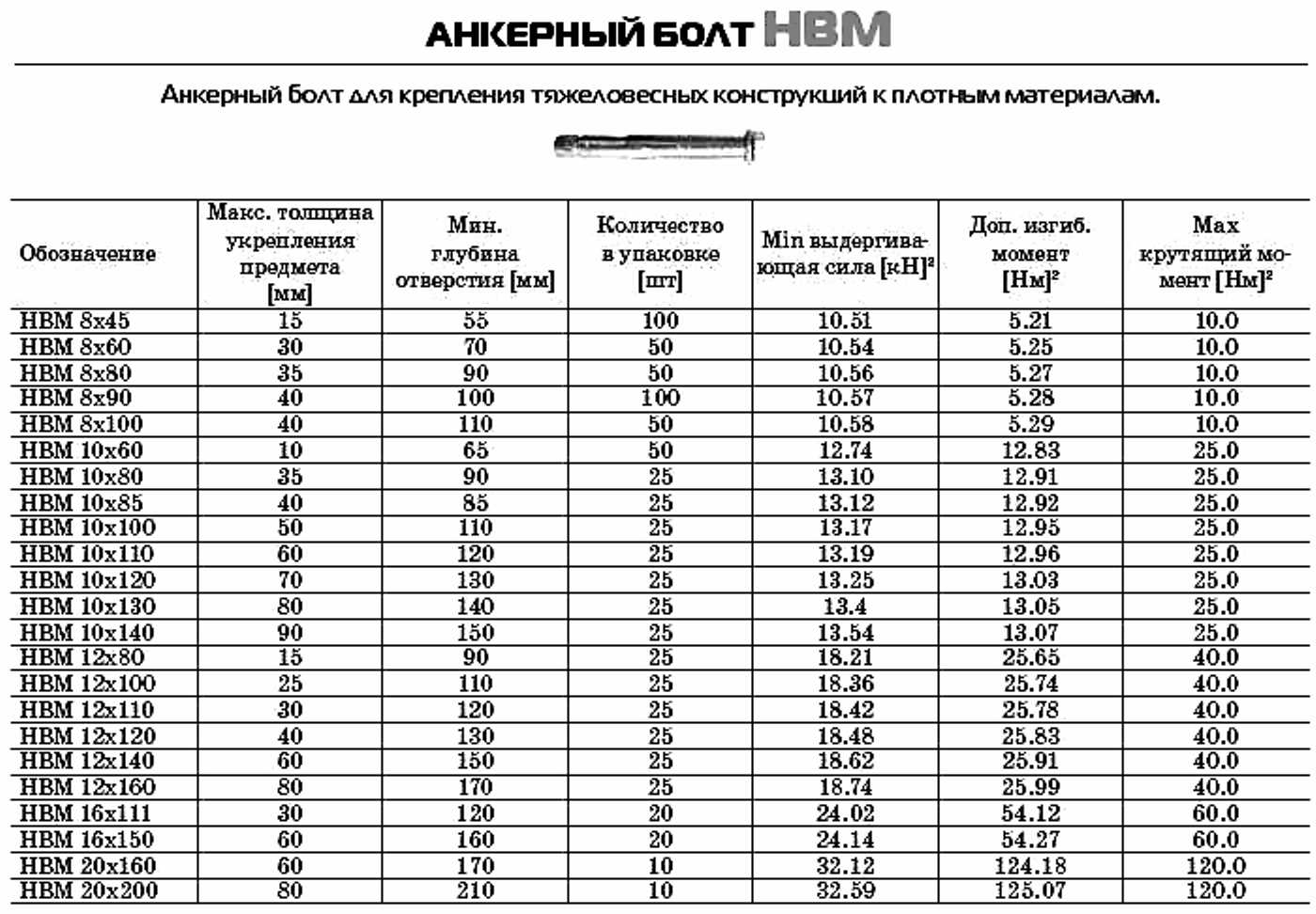 Анкер втулочный HBM с болтом цинк таблица