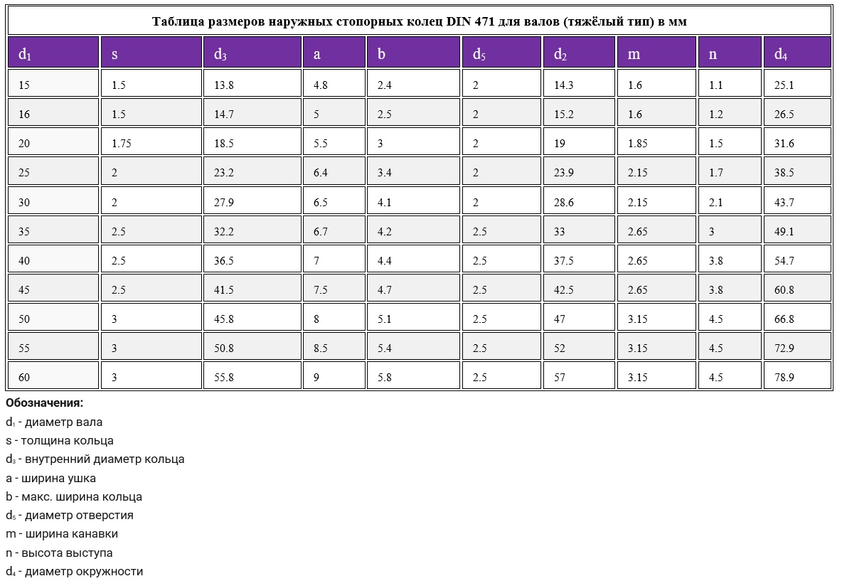Кольцо пружинное упорное плоское ГОСТ 13942-86 таблица